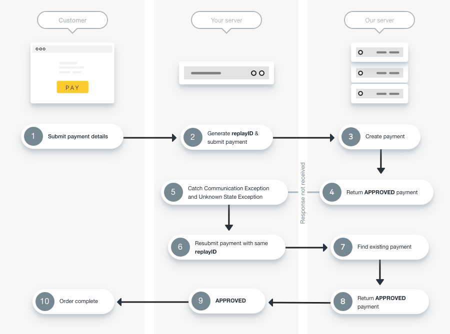 Replay Id Interaction Diagram