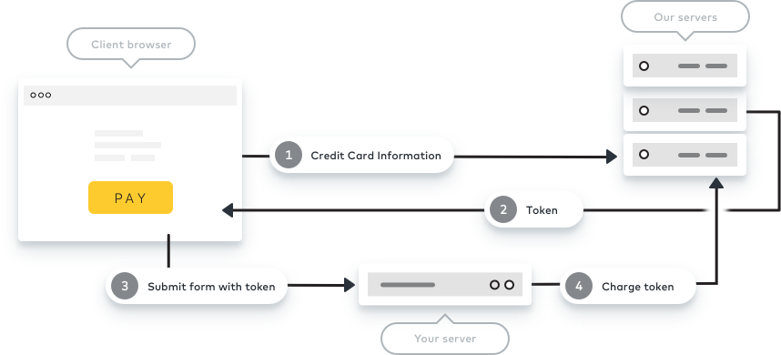 How credit card processing works